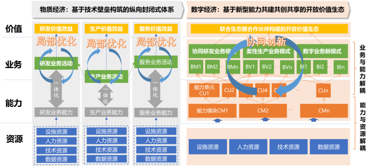 企业新型能力赋能机制